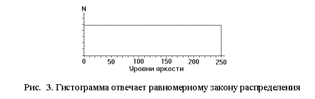 Подпись: Рис. 3. Гистограмма отвечает равномерному закону распределения