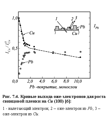 :  
. 7.4.   -      Cu (100) [6]:
1 -  ; 2  -  Pb; 3  -  Cu.
