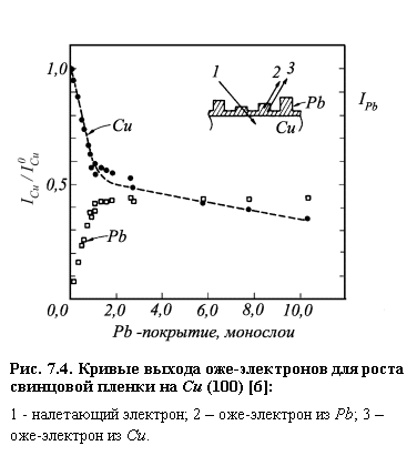 :  
. 7.4.   -      Cu (100) [6]:
1 -  ; 2  -  Pb; 3  -  Cu.
