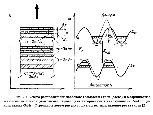 :  
. 2.2.     ()      ()    GaAs (nipi- GaAs).         [2].

