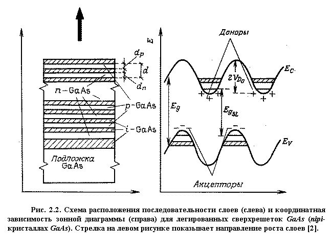 :  
. 2.2.     ()      ()    GaAs (nipi- GaAs).         [2].

