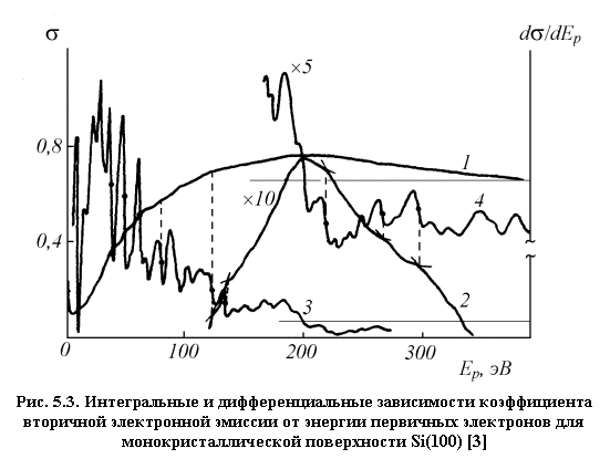 :  
. 5.3.                Si(100) [3]

