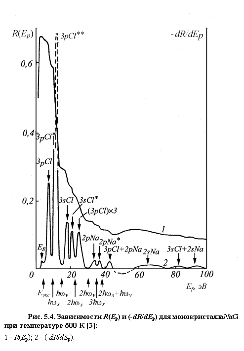 :  
. 5.4.  R(Ep)  (-dR/dEp)   NaCl   600  [3]:
1 - R(Ep); 2 - (-dR/dEp).

