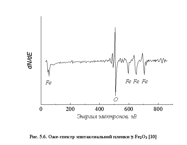 :  
. 5.6. -   g-Fe2O3 [10]
